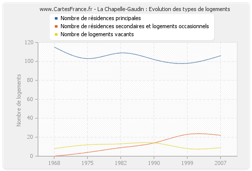 La Chapelle-Gaudin : Evolution des types de logements